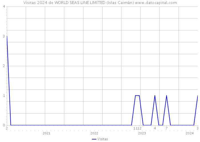 Visitas 2024 de WORLD SEAS LINE LIMITED (Islas Caimán) 