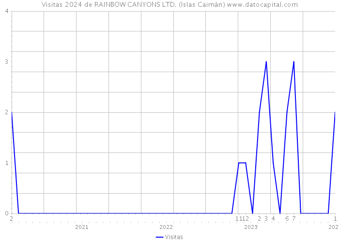 Visitas 2024 de RAINBOW CANYONS LTD. (Islas Caimán) 