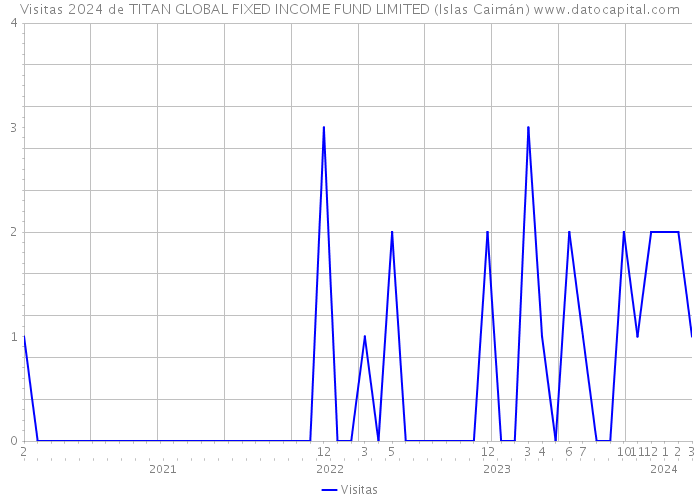 Visitas 2024 de TITAN GLOBAL FIXED INCOME FUND LIMITED (Islas Caimán) 