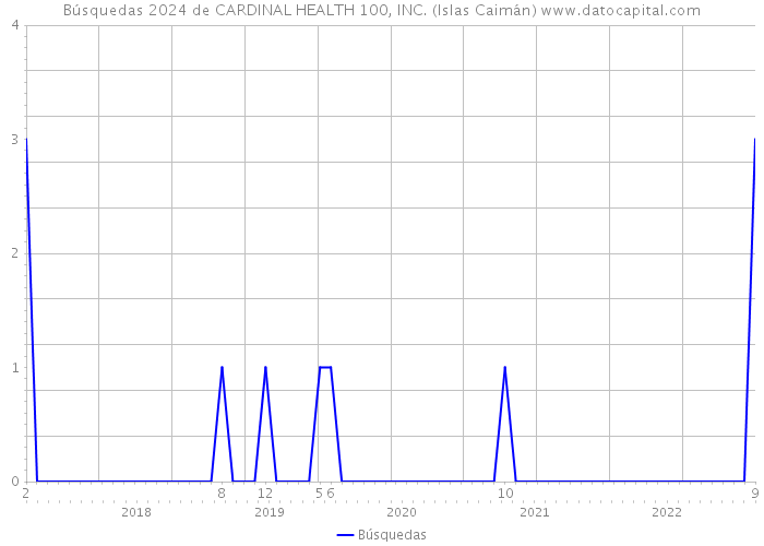 Búsquedas 2024 de CARDINAL HEALTH 100, INC. (Islas Caimán) 