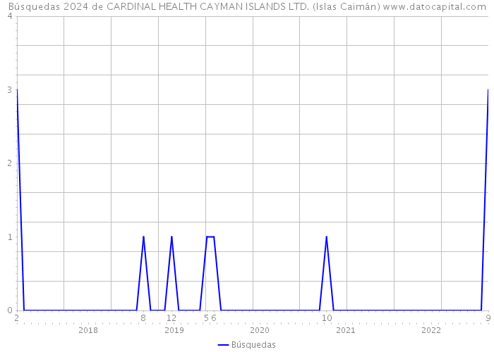 Búsquedas 2024 de CARDINAL HEALTH CAYMAN ISLANDS LTD. (Islas Caimán) 