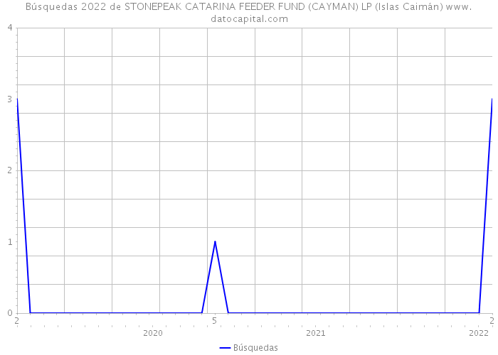 Búsquedas 2022 de STONEPEAK CATARINA FEEDER FUND (CAYMAN) LP (Islas Caimán) 