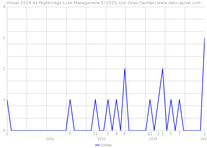 Visitas 2024 de Highbridge Loan Management 5-2015, Ltd. (Islas Caimán) 