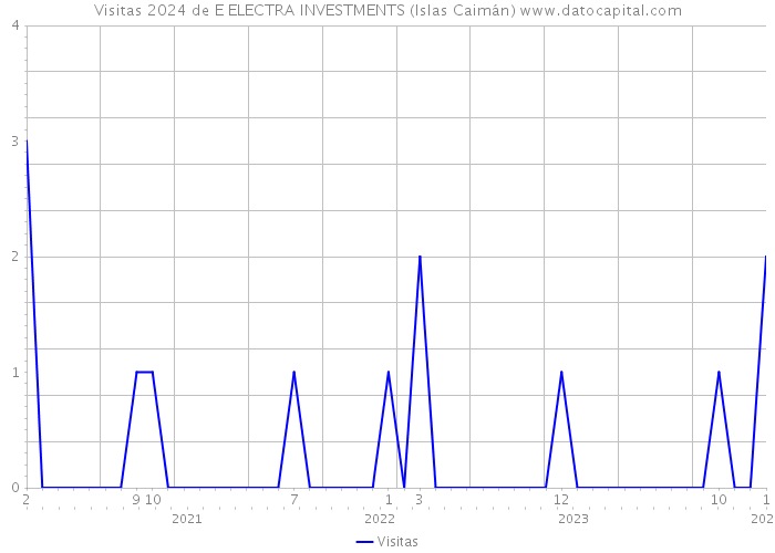 Visitas 2024 de E ELECTRA INVESTMENTS (Islas Caimán) 