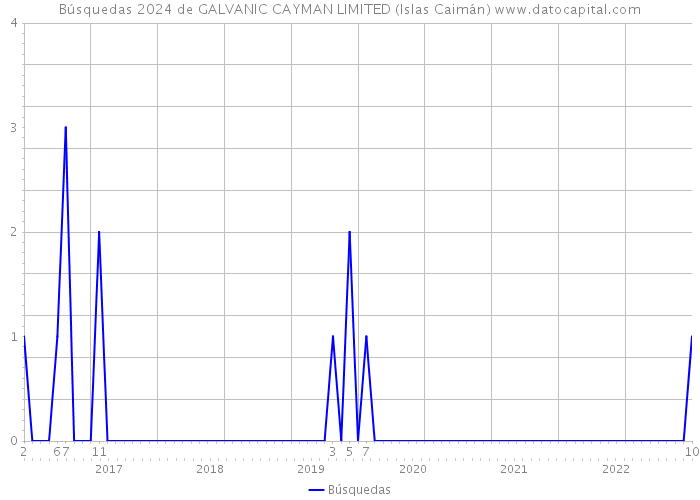 Búsquedas 2024 de GALVANIC CAYMAN LIMITED (Islas Caimán) 