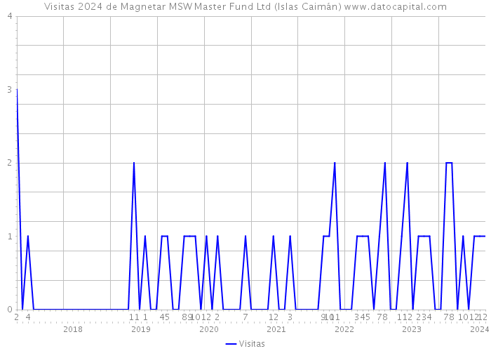 Visitas 2024 de Magnetar MSW Master Fund Ltd (Islas Caimán) 