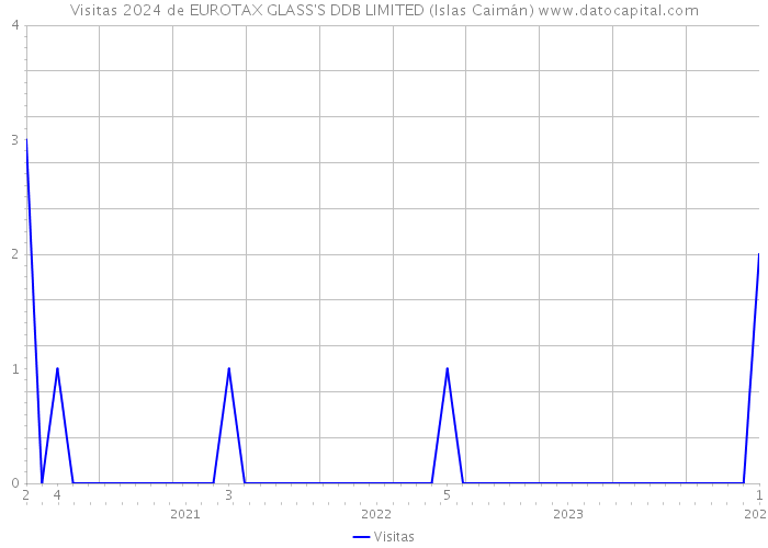 Visitas 2024 de EUROTAX GLASS'S DDB LIMITED (Islas Caimán) 
