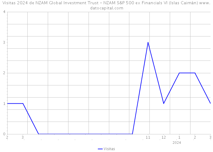 Visitas 2024 de NZAM Global Investment Trust - NZAM S&P 500 ex Financials VI (Islas Caimán) 