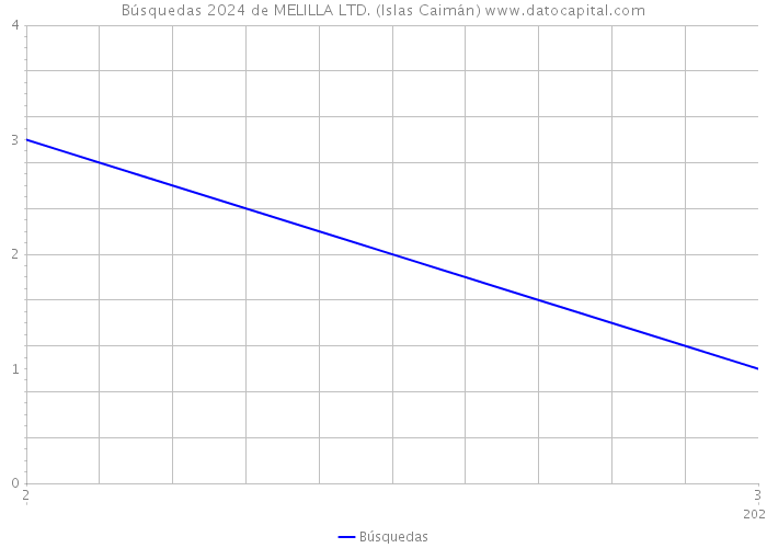 Búsquedas 2024 de MELILLA LTD. (Islas Caimán) 