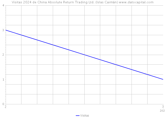 Visitas 2024 de China Absolute Return Trading Ltd. (Islas Caimán) 