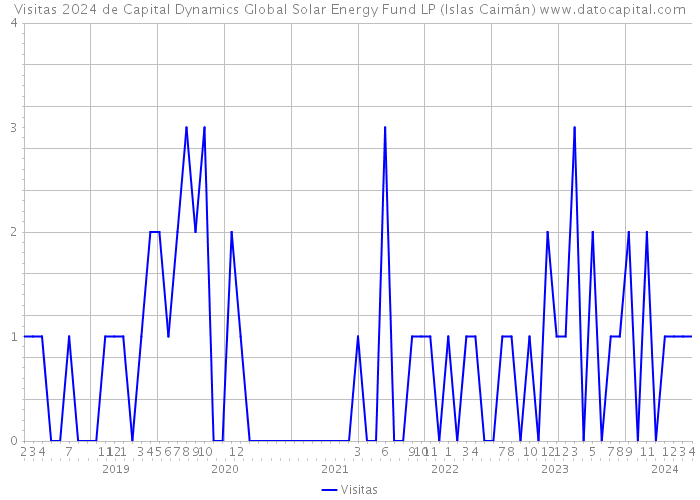 Visitas 2024 de Capital Dynamics Global Solar Energy Fund LP (Islas Caimán) 