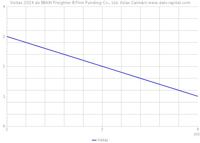 Visitas 2024 de BBAM Freighter B Finn Funding Co., Ltd. (Islas Caimán) 
