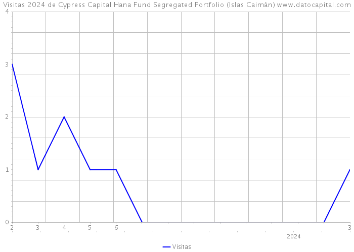 Visitas 2024 de Cypress Capital Hana Fund Segregated Portfolio (Islas Caimán) 