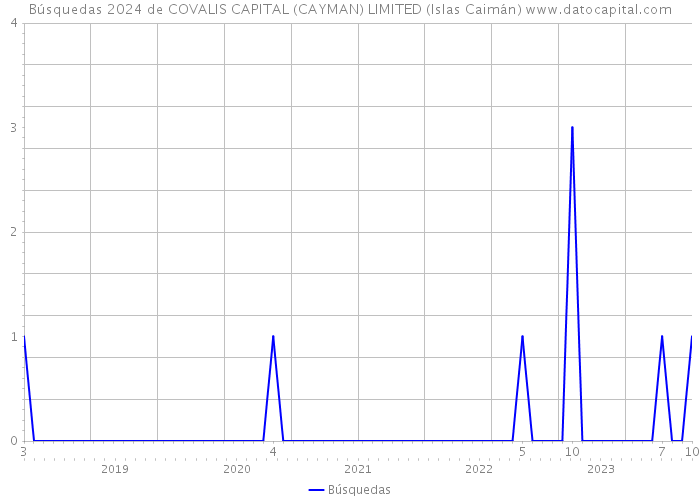 Búsquedas 2024 de COVALIS CAPITAL (CAYMAN) LIMITED (Islas Caimán) 