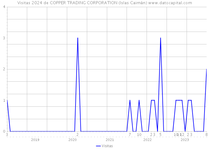 Visitas 2024 de COPPER TRADING CORPORATION (Islas Caimán) 