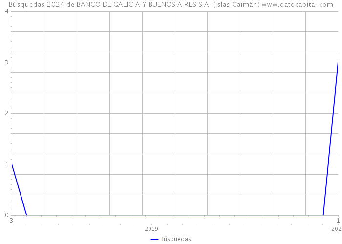 Búsquedas 2024 de BANCO DE GALICIA Y BUENOS AIRES S.A. (Islas Caimán) 