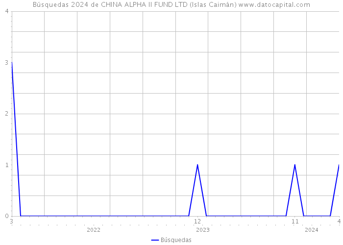 Búsquedas 2024 de CHINA ALPHA II FUND LTD (Islas Caimán) 