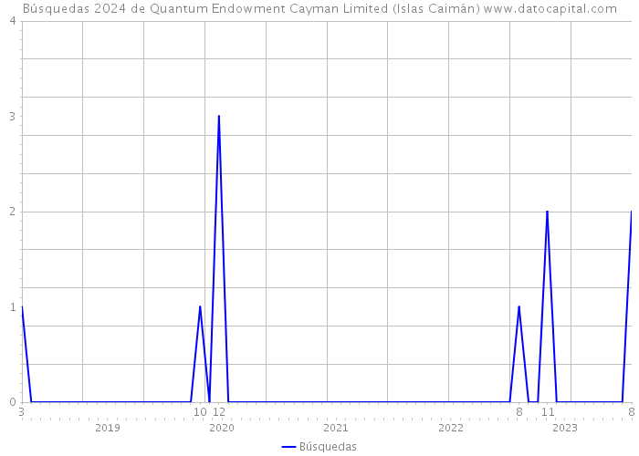 Búsquedas 2024 de Quantum Endowment Cayman Limited (Islas Caimán) 