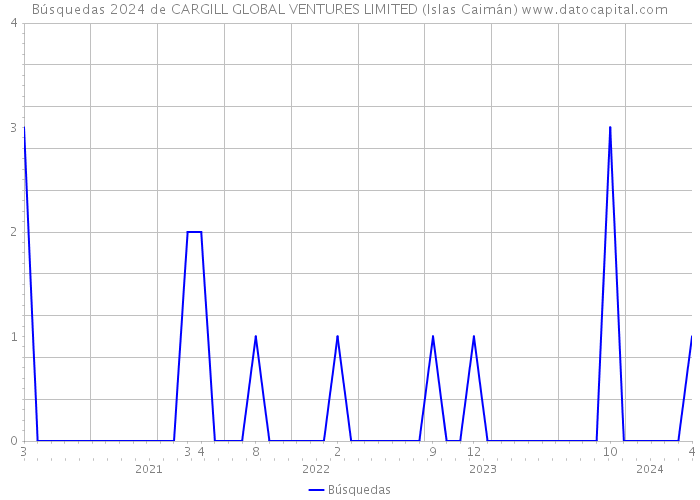 Búsquedas 2024 de CARGILL GLOBAL VENTURES LIMITED (Islas Caimán) 