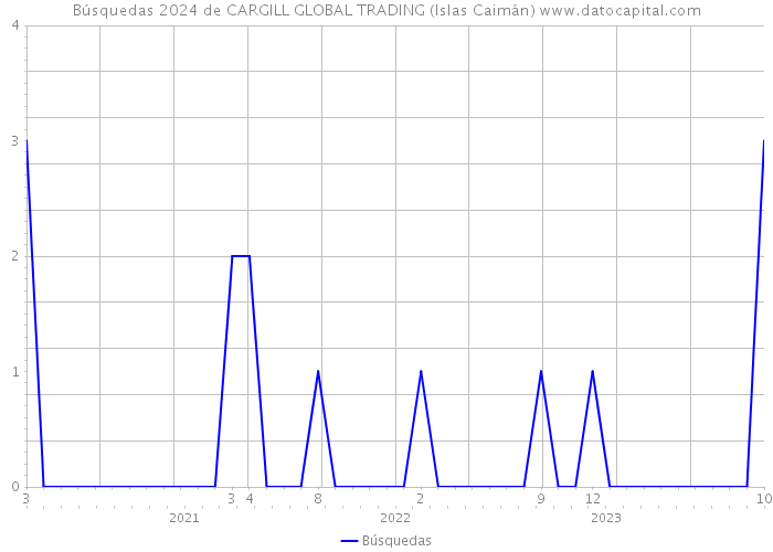 Búsquedas 2024 de CARGILL GLOBAL TRADING (Islas Caimán) 