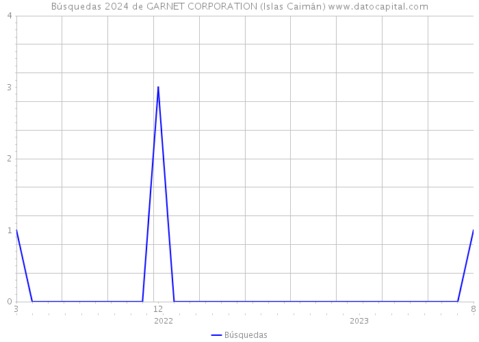 Búsquedas 2024 de GARNET CORPORATION (Islas Caimán) 