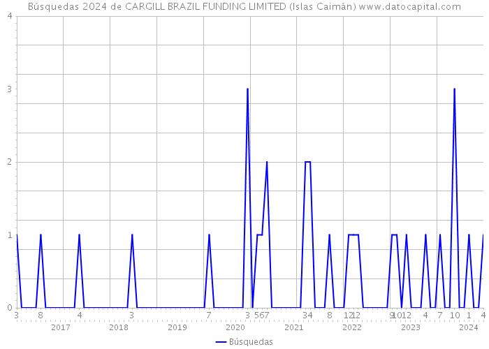 Búsquedas 2024 de CARGILL BRAZIL FUNDING LIMITED (Islas Caimán) 