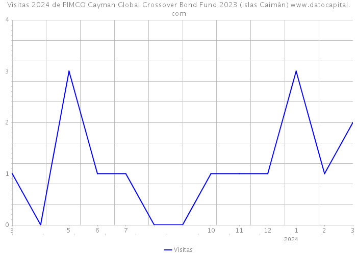 Visitas 2024 de PIMCO Cayman Global Crossover Bond Fund 2023 (Islas Caimán) 
