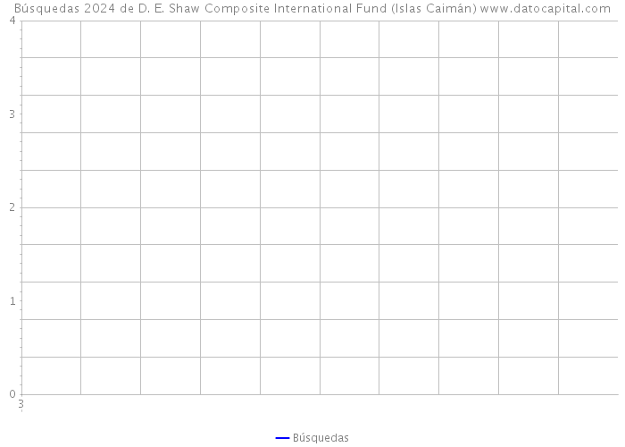 Búsquedas 2024 de D. E. Shaw Composite International Fund (Islas Caimán) 