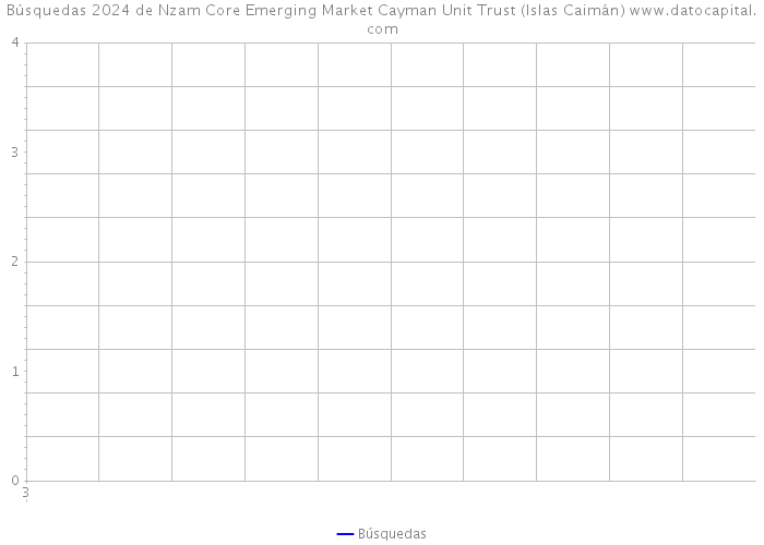 Búsquedas 2024 de Nzam Core Emerging Market Cayman Unit Trust (Islas Caimán) 