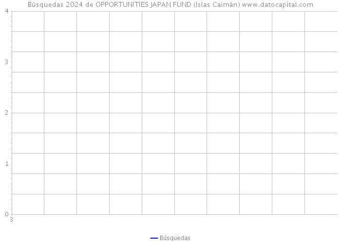 Búsquedas 2024 de OPPORTUNITIES JAPAN FUND (Islas Caimán) 