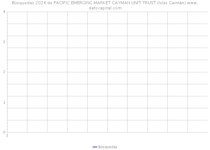 Búsquedas 2024 de PACIFIC EMERGING MARKET CAYMAN UNIT TRUST (Islas Caimán) 