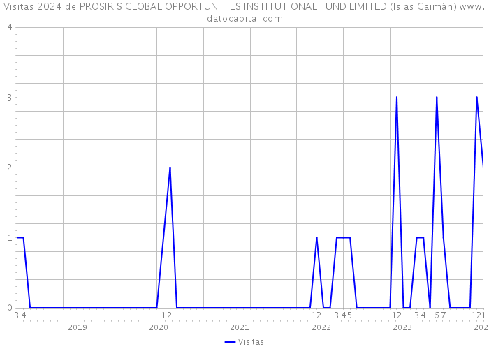 Visitas 2024 de PROSIRIS GLOBAL OPPORTUNITIES INSTITUTIONAL FUND LIMITED (Islas Caimán) 