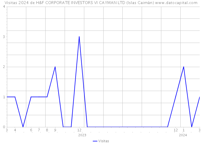 Visitas 2024 de H&F CORPORATE INVESTORS VI CAYMAN LTD (Islas Caimán) 