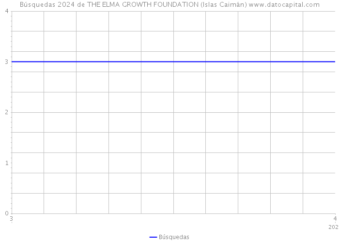 Búsquedas 2024 de THE ELMA GROWTH FOUNDATION (Islas Caimán) 