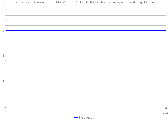 Búsquedas 2024 de THE ELMA MUSIC FOUNDATION (Islas Caimán) 