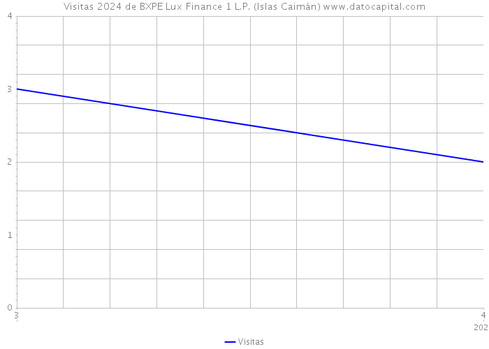 Visitas 2024 de BXPE Lux Finance 1 L.P. (Islas Caimán) 
