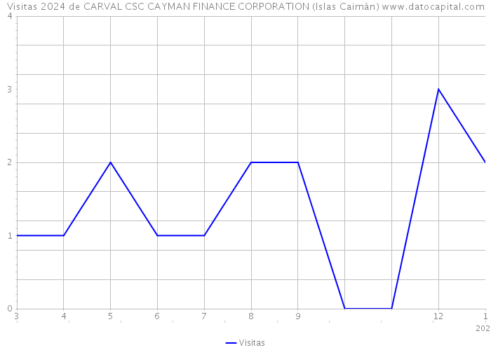 Visitas 2024 de CARVAL CSC CAYMAN FINANCE CORPORATION (Islas Caimán) 