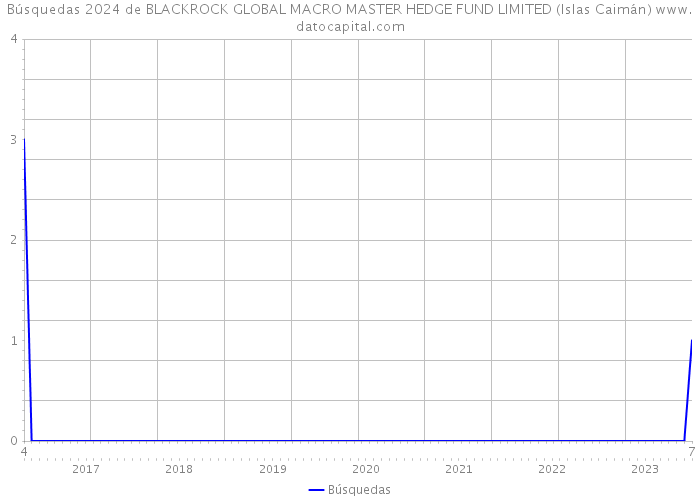 Búsquedas 2024 de BLACKROCK GLOBAL MACRO MASTER HEDGE FUND LIMITED (Islas Caimán) 