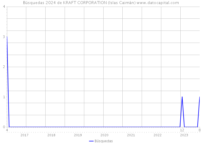 Búsquedas 2024 de KRAFT CORPORATION (Islas Caimán) 