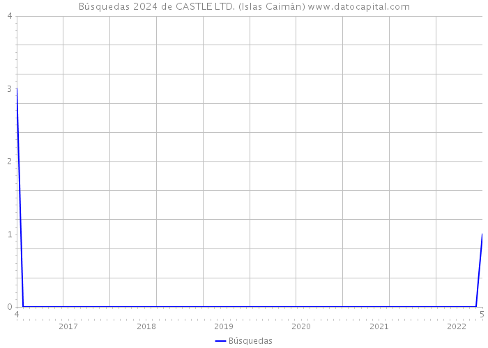 Búsquedas 2024 de CASTLE LTD. (Islas Caimán) 