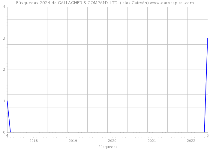 Búsquedas 2024 de GALLAGHER & COMPANY LTD. (Islas Caimán) 