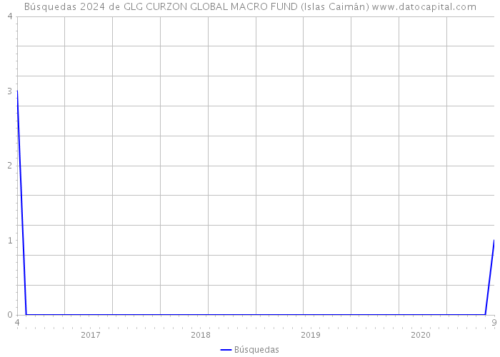 Búsquedas 2024 de GLG CURZON GLOBAL MACRO FUND (Islas Caimán) 