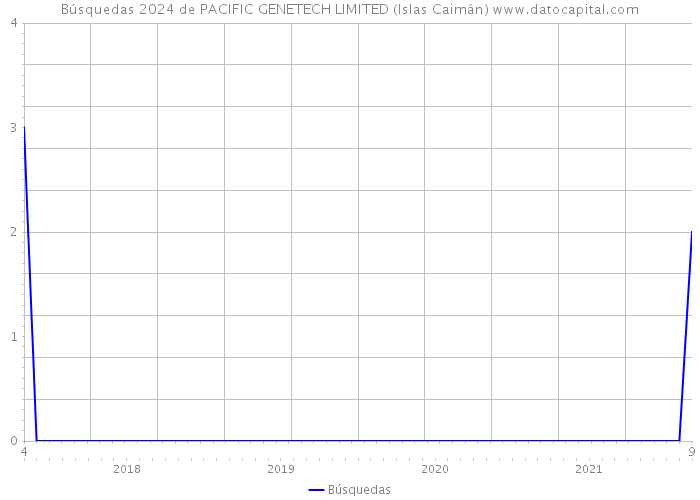 Búsquedas 2024 de PACIFIC GENETECH LIMITED (Islas Caimán) 