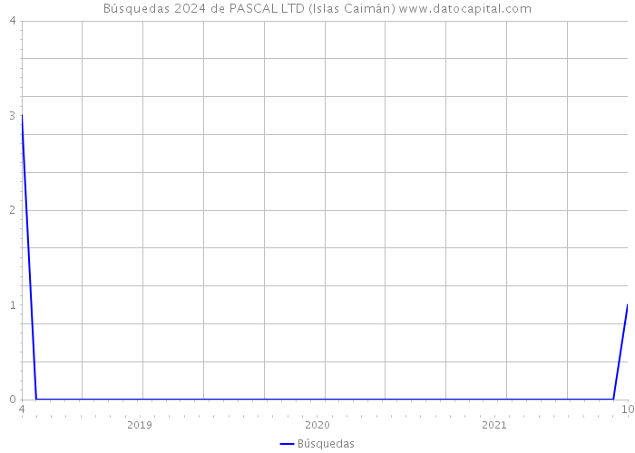 Búsquedas 2024 de PASCAL LTD (Islas Caimán) 