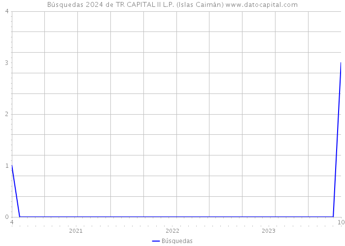 Búsquedas 2024 de TR CAPITAL II L.P. (Islas Caimán) 