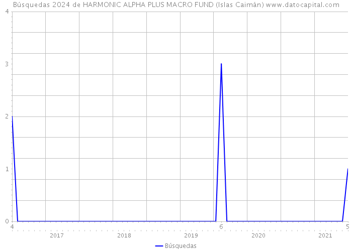 Búsquedas 2024 de HARMONIC ALPHA PLUS MACRO FUND (Islas Caimán) 