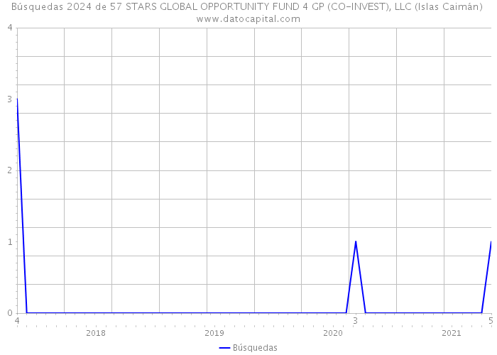 Búsquedas 2024 de 57 STARS GLOBAL OPPORTUNITY FUND 4 GP (CO-INVEST), LLC (Islas Caimán) 