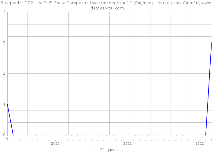 Búsquedas 2024 de D. E. Shaw Composite Investments Asia 12 (Cayman) Limited (Islas Caimán) 