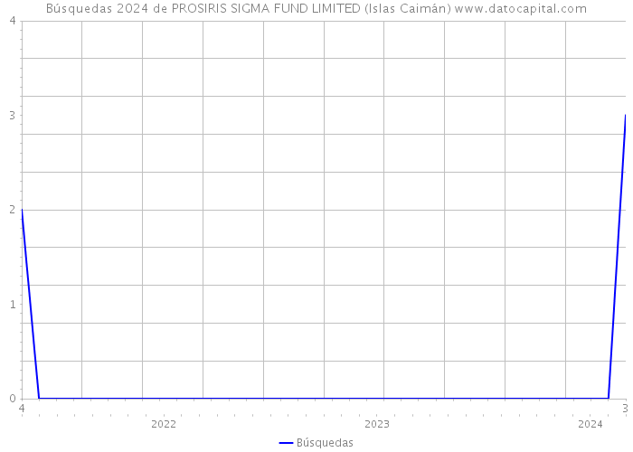 Búsquedas 2024 de PROSIRIS SIGMA FUND LIMITED (Islas Caimán) 