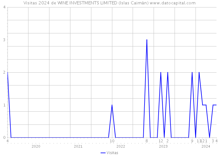 Visitas 2024 de WINE INVESTMENTS LIMITED (Islas Caimán) 